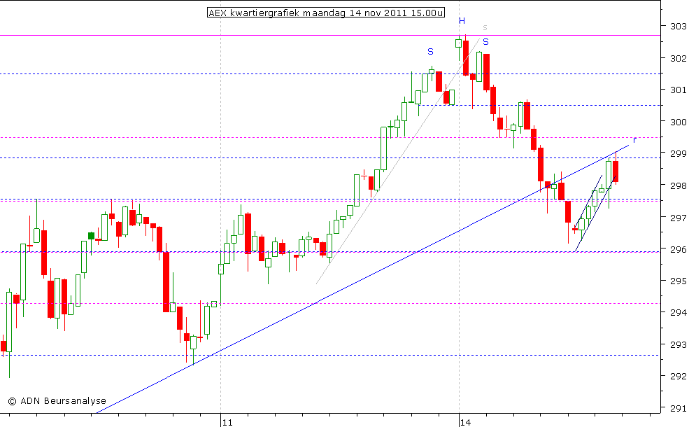 AEX kwartiergrafiek 141111 15.00u