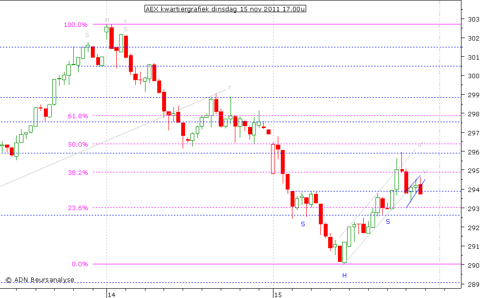 AEX kwartiergrafiek 151111 17.00u