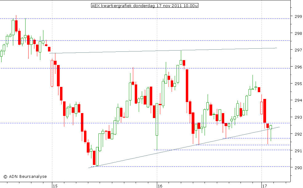 AEX kwartiergrafiek 171111 10.00u