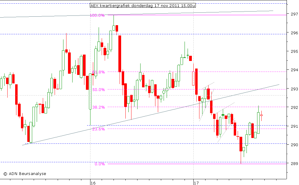 AEX kwartiergrafiek 171111 15.00u