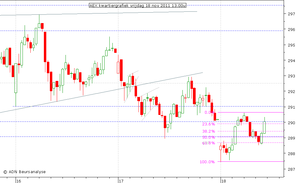 AEX kwartiergrafiek 181111 13.00u