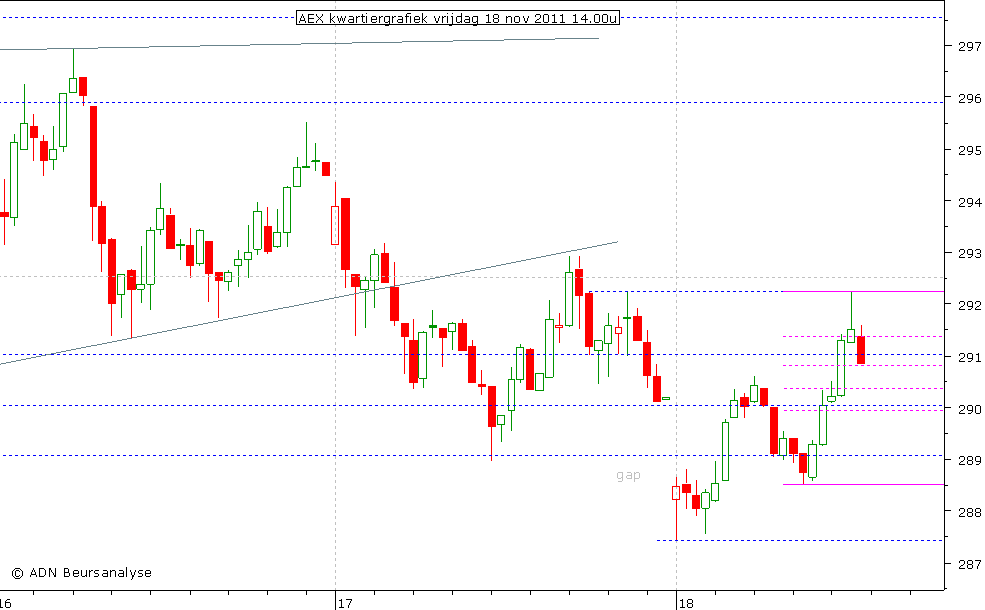 AEX kwartiergrafiek 181111 14.00u