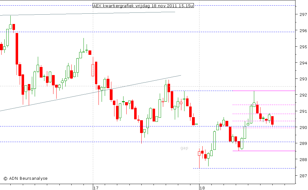 AEX kwartiergrafiek 181111 15.15u