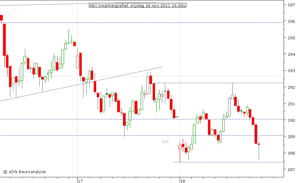 AEX kwartiergrafiek 181111 16.00u