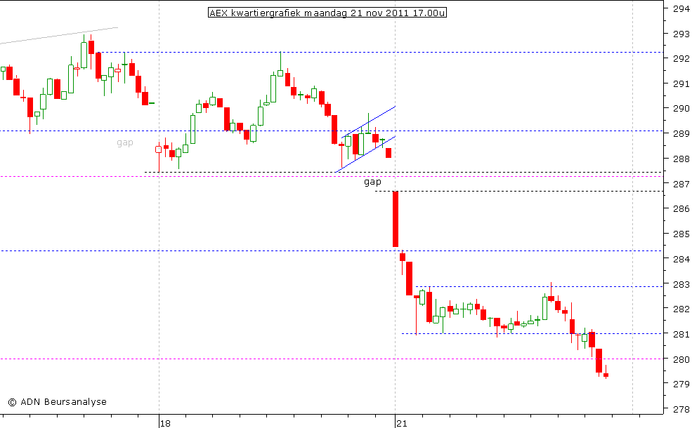 AEX kwartiergrafiek 211111 17.00u