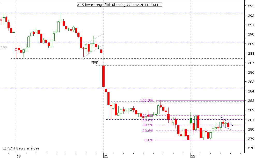 AEX kwartiergrafiek 221111 13.00u