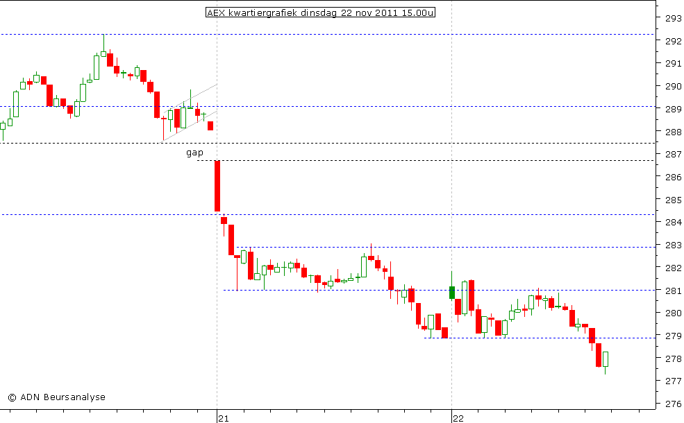 AEX kwartiergrafiek 221111 15.00u