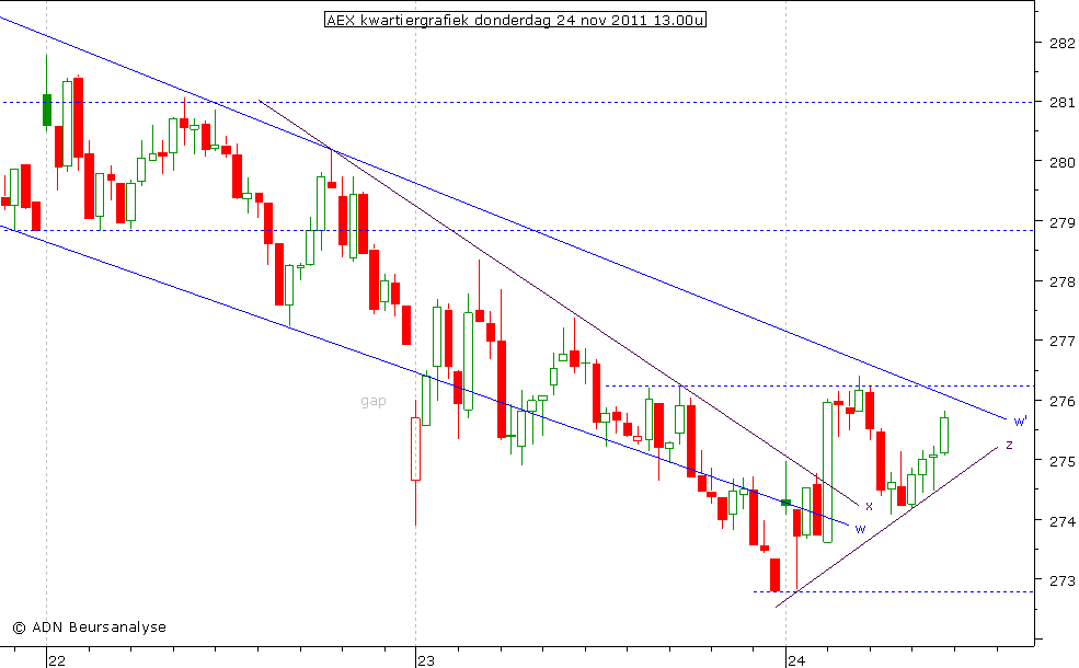 AEX kwartiergrafiek 241111 13.00u