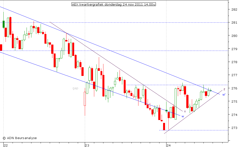 AEX kwartiergrafiek 241111 14.00u