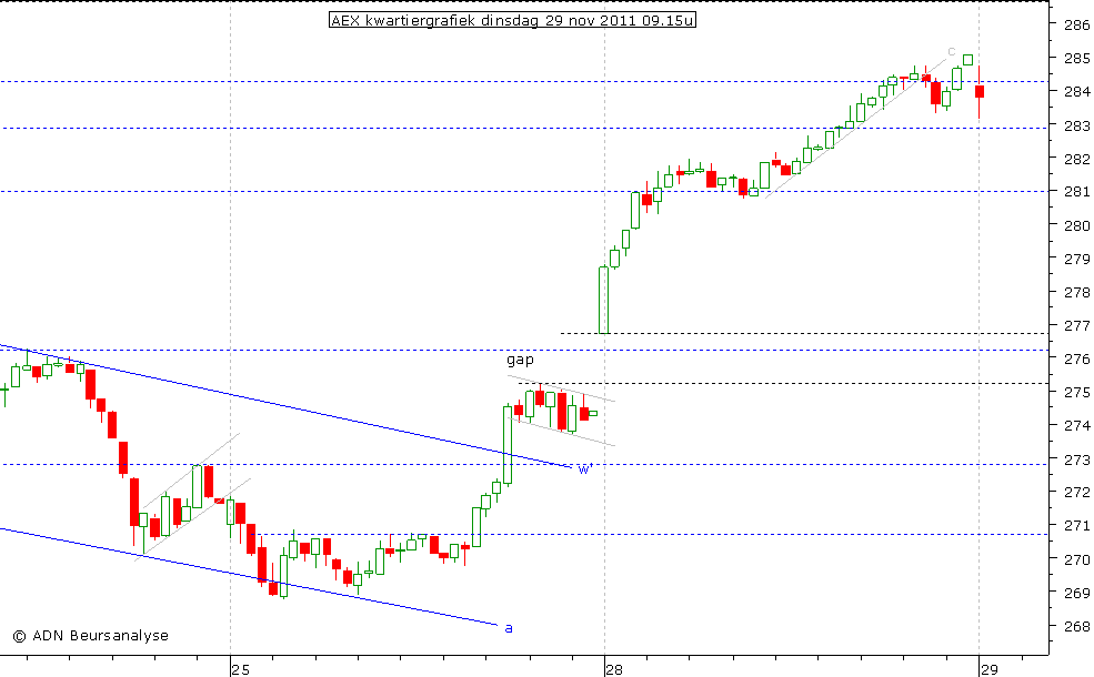 AEX kwartiergrafiek 291111 09.15u