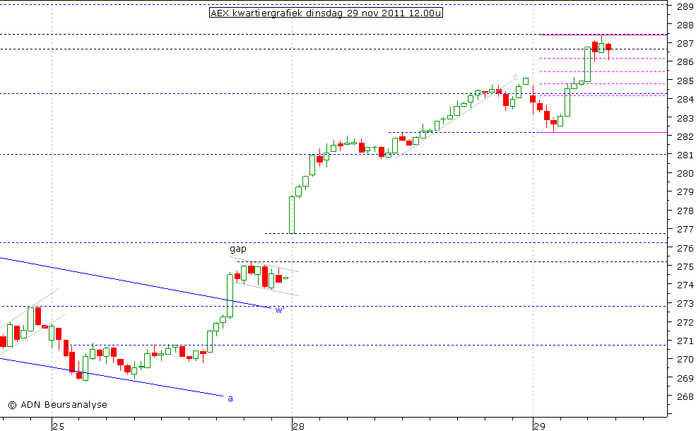 AEX kwartiergrafiek 291111 12.00