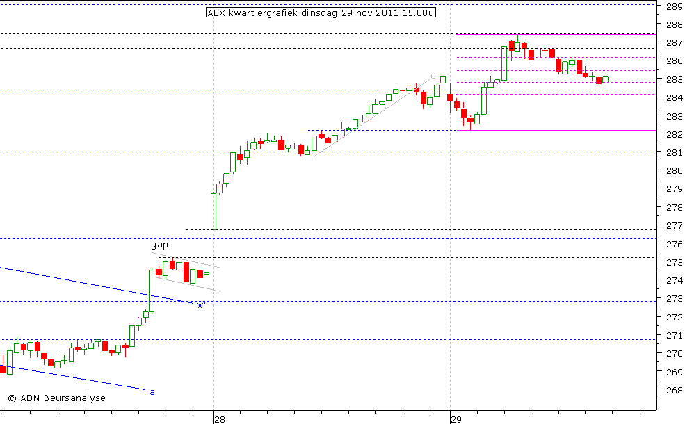 AEX kwartiergrafiek 291111 15.00u