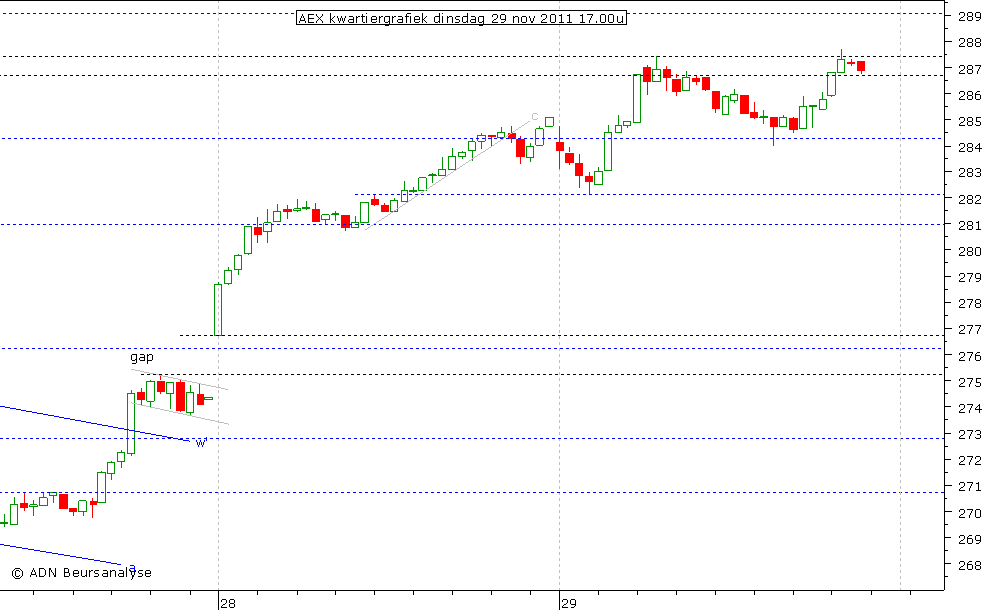 AEX kwartiergrafiek 291111 17.00u
