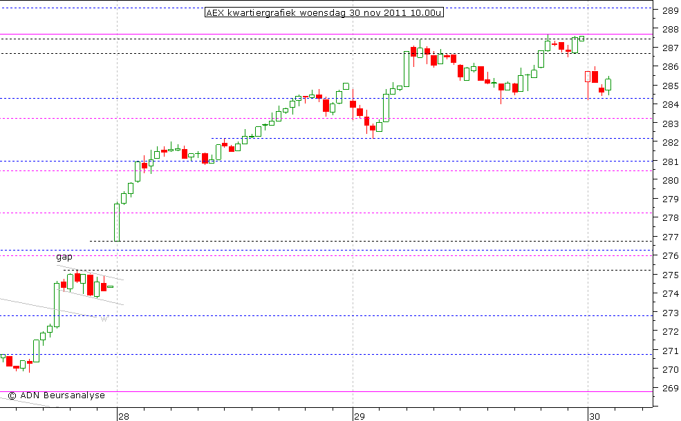 AEX kwartiergrafiek 301111 10.00u