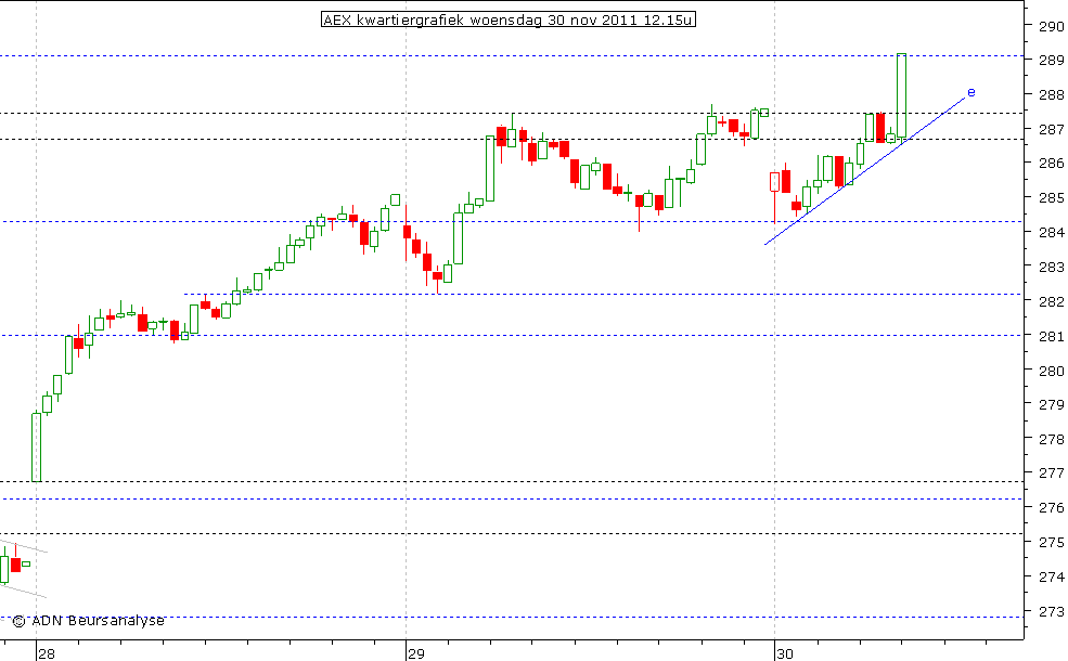 AEX kwartiergrafiek 301111 12.00