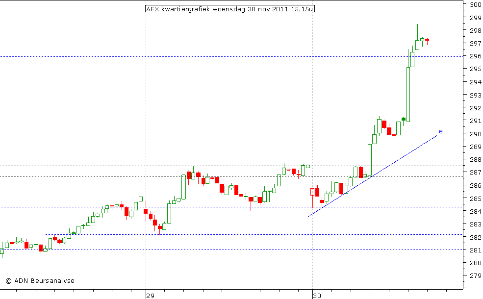 AEX kwartiergrafiek 301111 15.15u