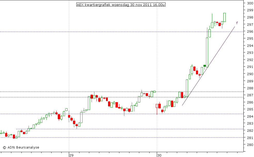 AEX kwartiergrafiek 301111 16.00u