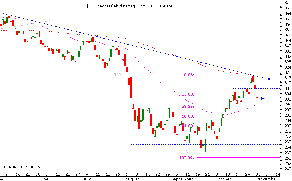 AEX daggrafiek 011111 09.15u