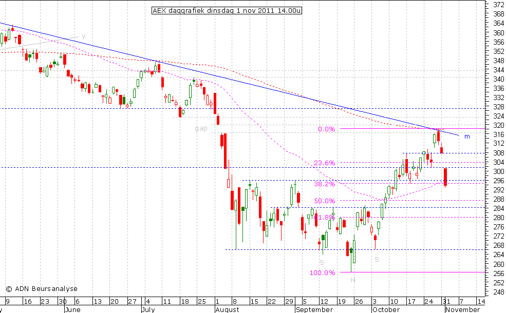 AEX daggrafiek 011111 14.00u