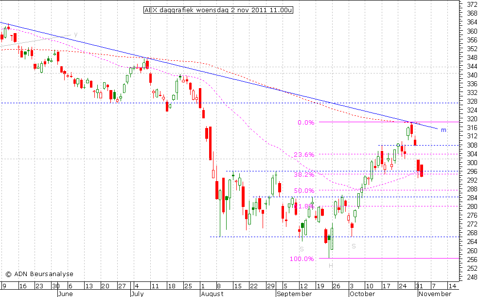 AEX daggrafiek 021111 11.00