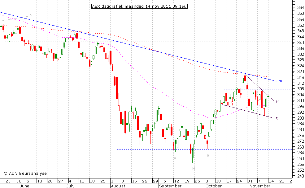 AEX daggrafiek 141111 09.15u