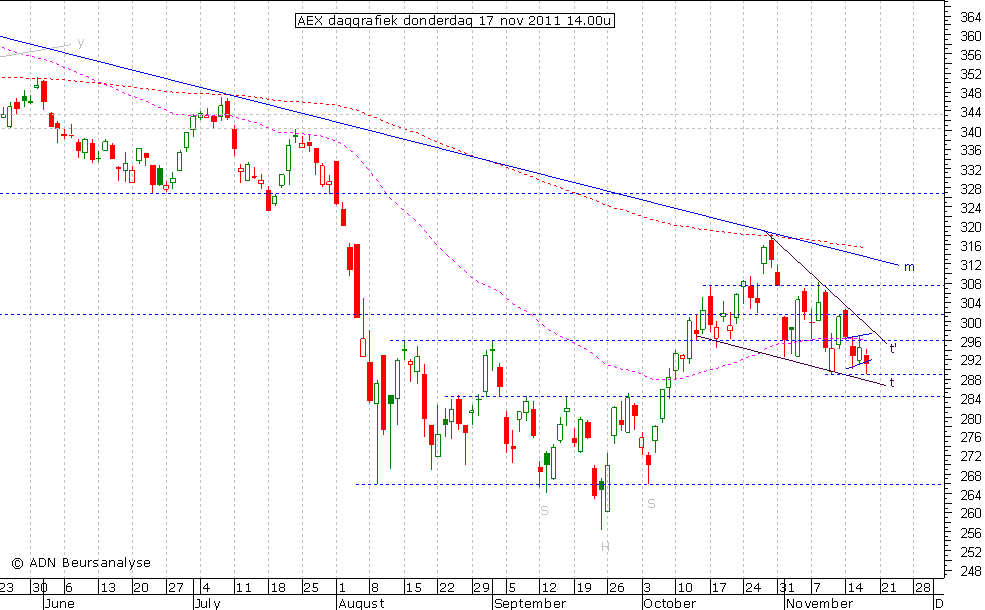 AEX daggrafiek 171111 14.00u