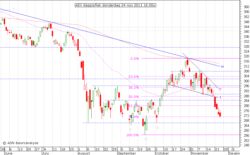 AEX daggrafiek 241111 16.00u