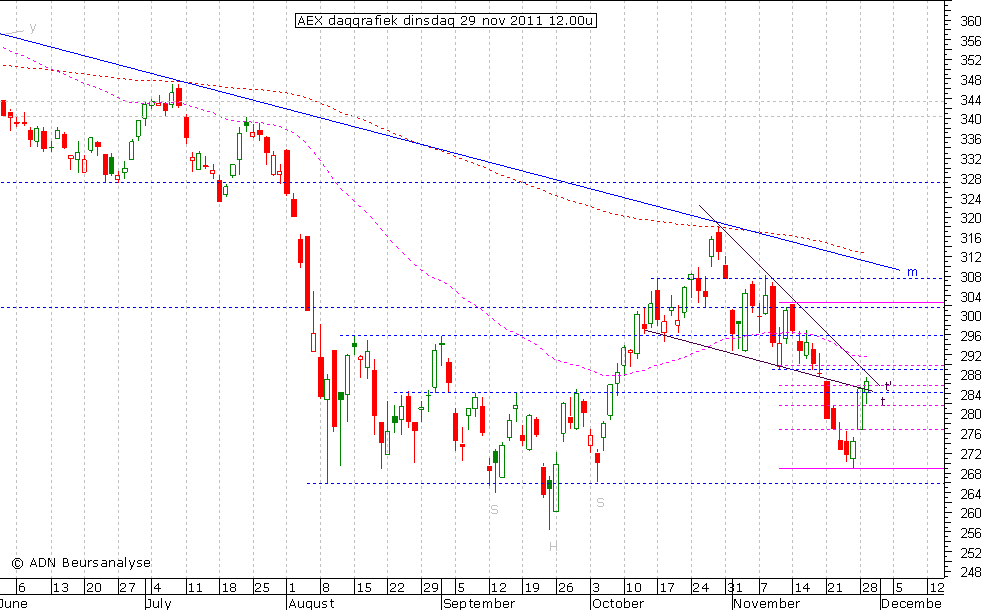 AEX daggrafiek 291111 12.00