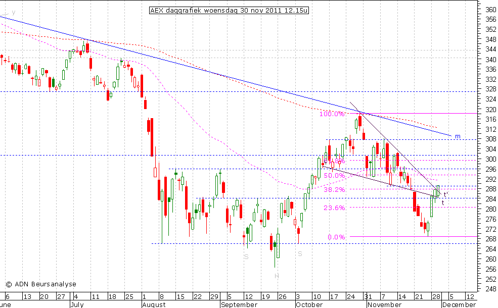 AEX daggrafiek 301111 12.00