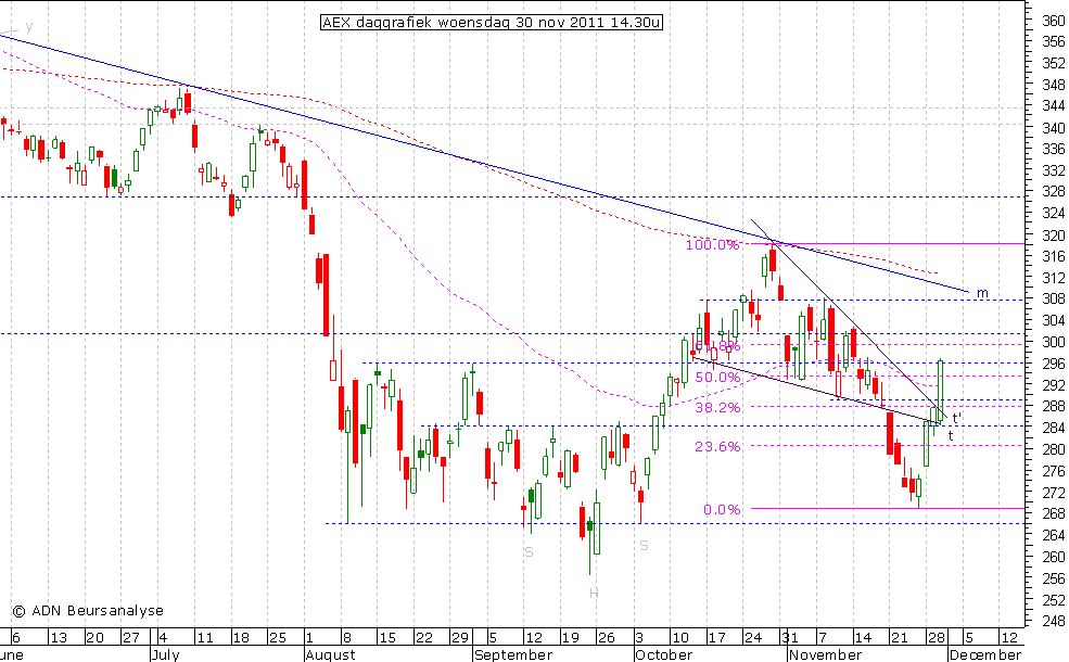 AEX daggrafiek 301111 14.30u