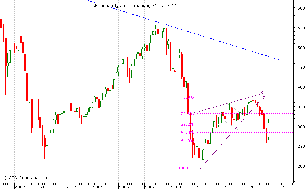 AEX maandgrafiek 311011