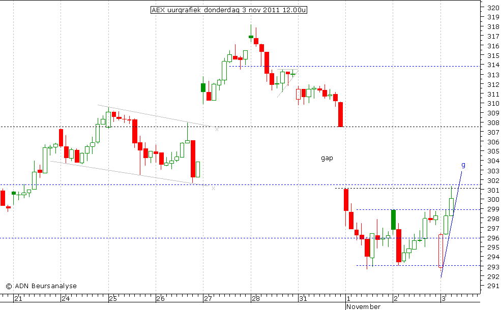 AEX uurgrafiek 031111 12.00