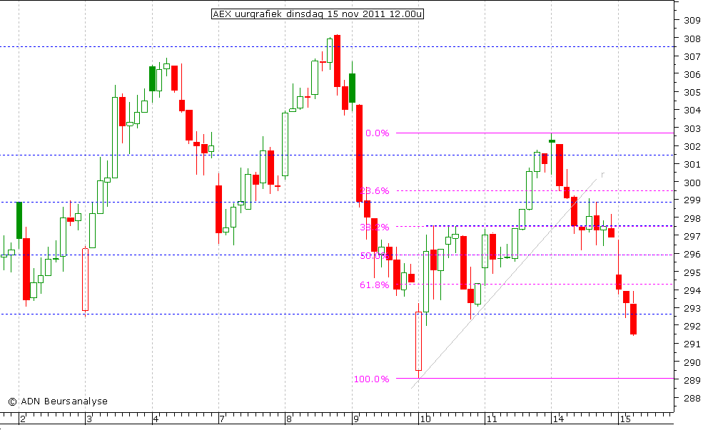 AEX uurgrafiek 151111 12.00