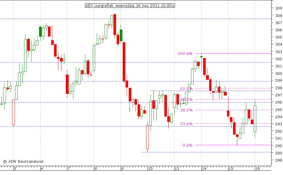 AEX uurgrafiek 161111 10.00u