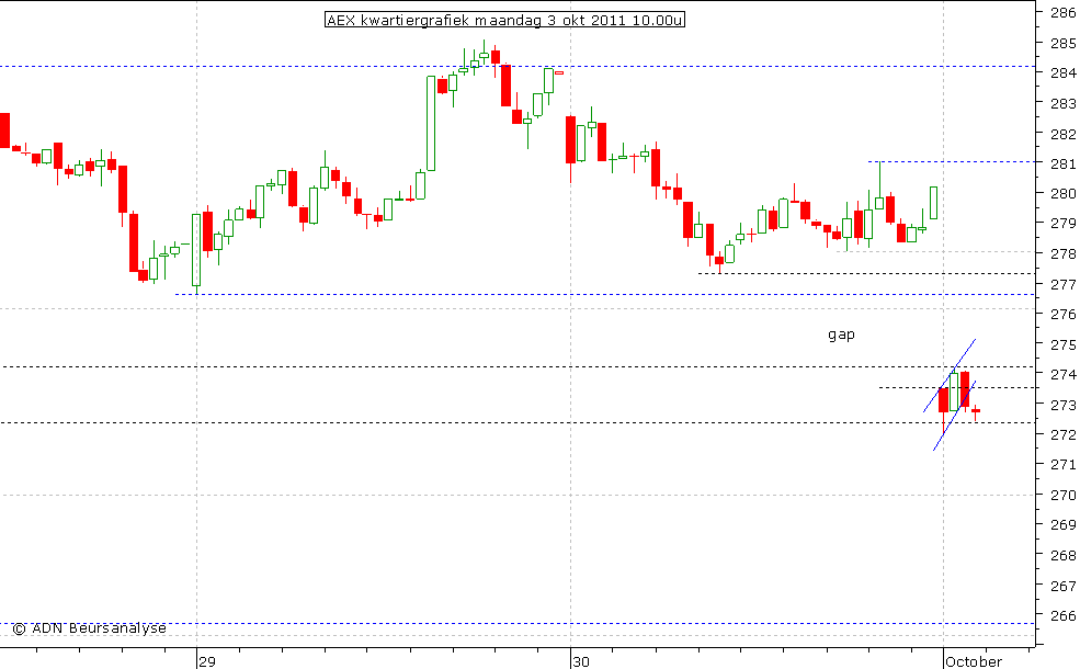 AEX kwartiergrafiek 031011 10.00u