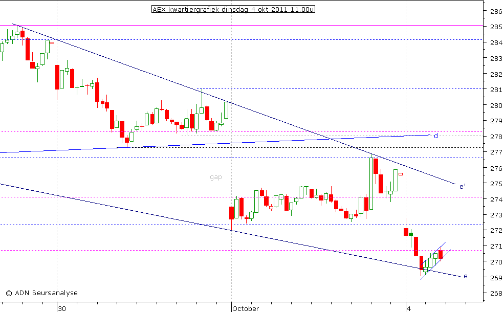 AEX kwartiergrafiek 041011 11.00