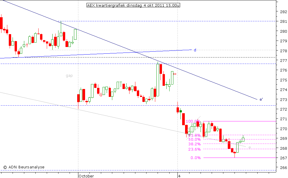 AEX kwartiergrafiek 041011 15.00u