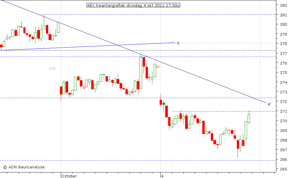 AEX kwartiergrafiek 041011 17.00u