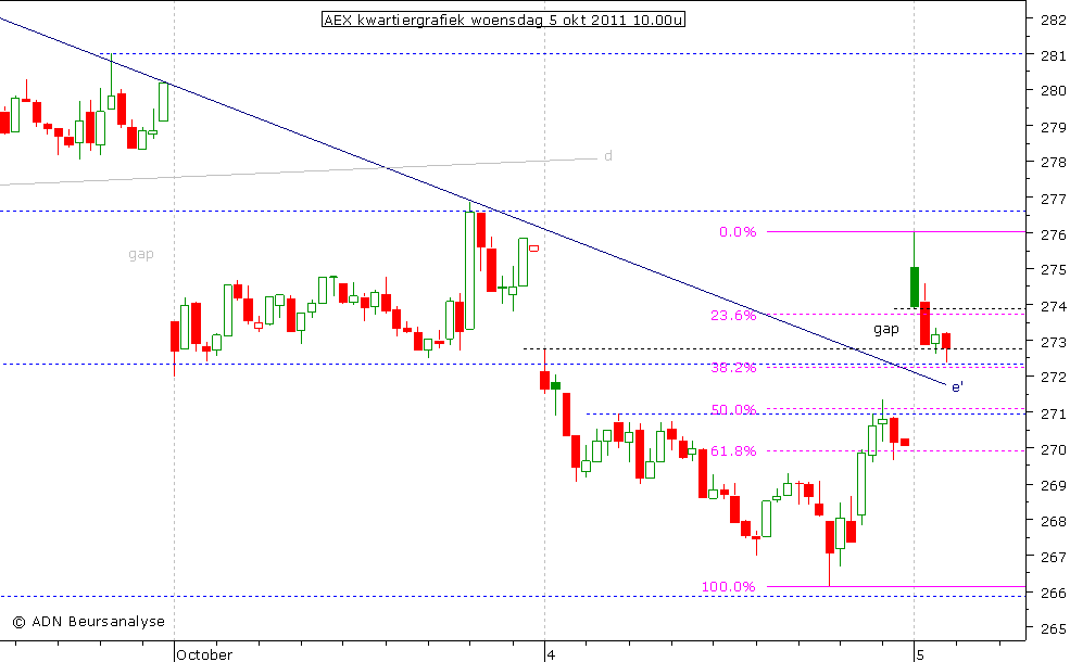 AEX kwartiergrafiek 051011 10.00u