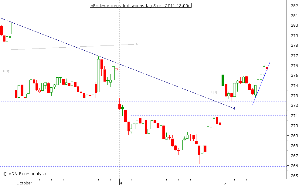 AEX kwartiergrafiek 051011 13.00u