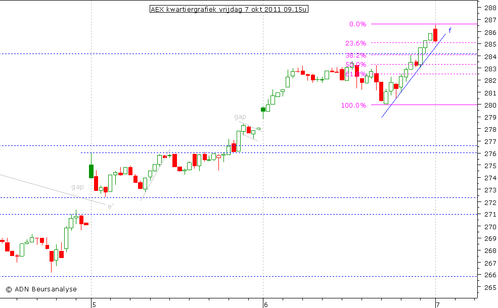 AEX kwartiergrafiek 071011 09.15u