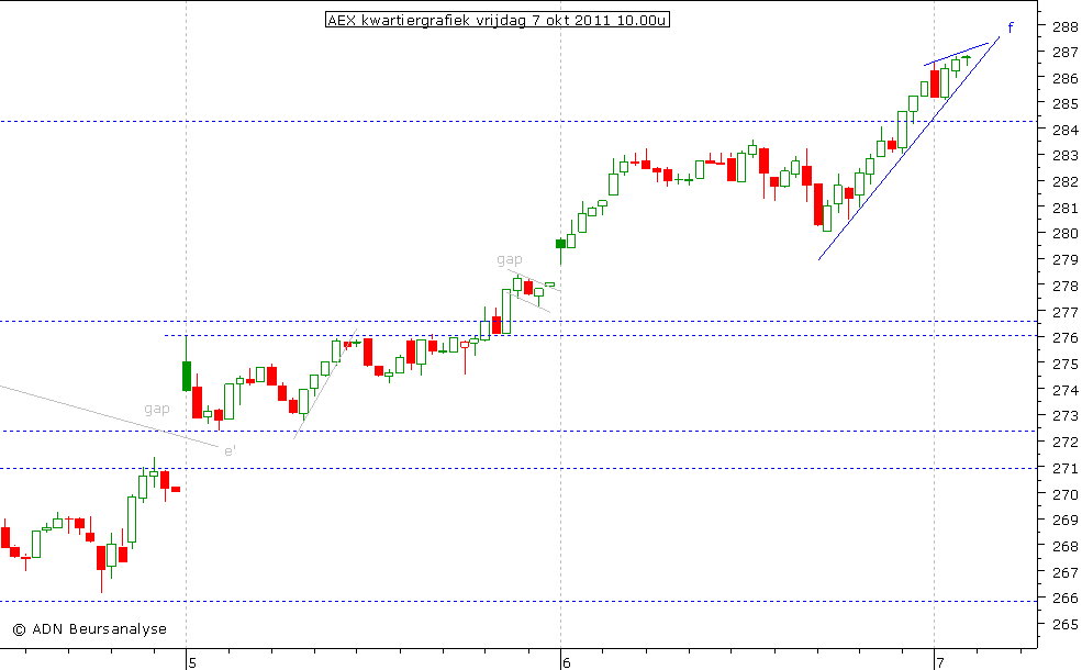 AEX kwartiergrafiek 071011 10.00u