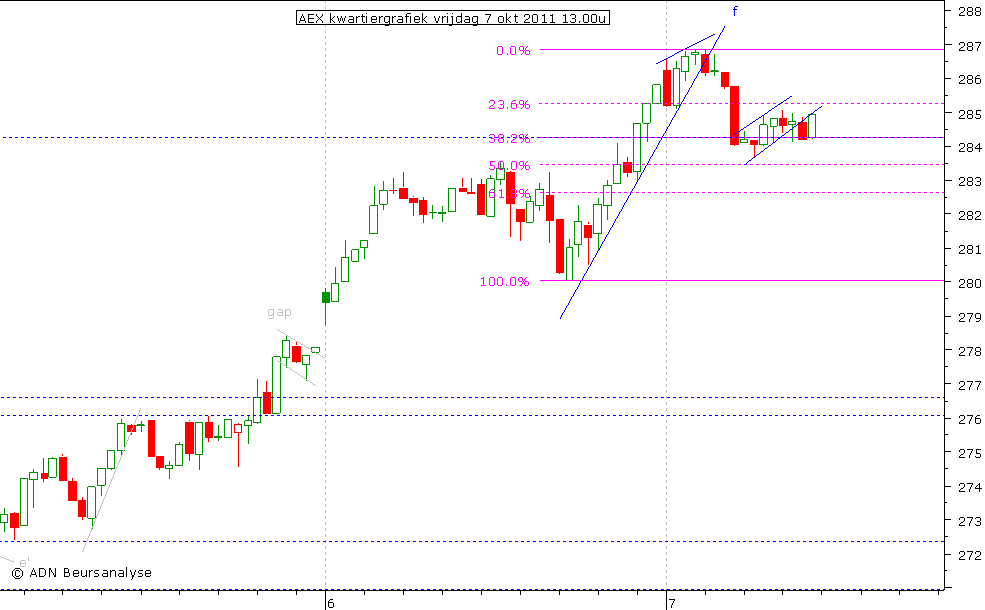 AEX kwartiergrafiek 071011 13.00u