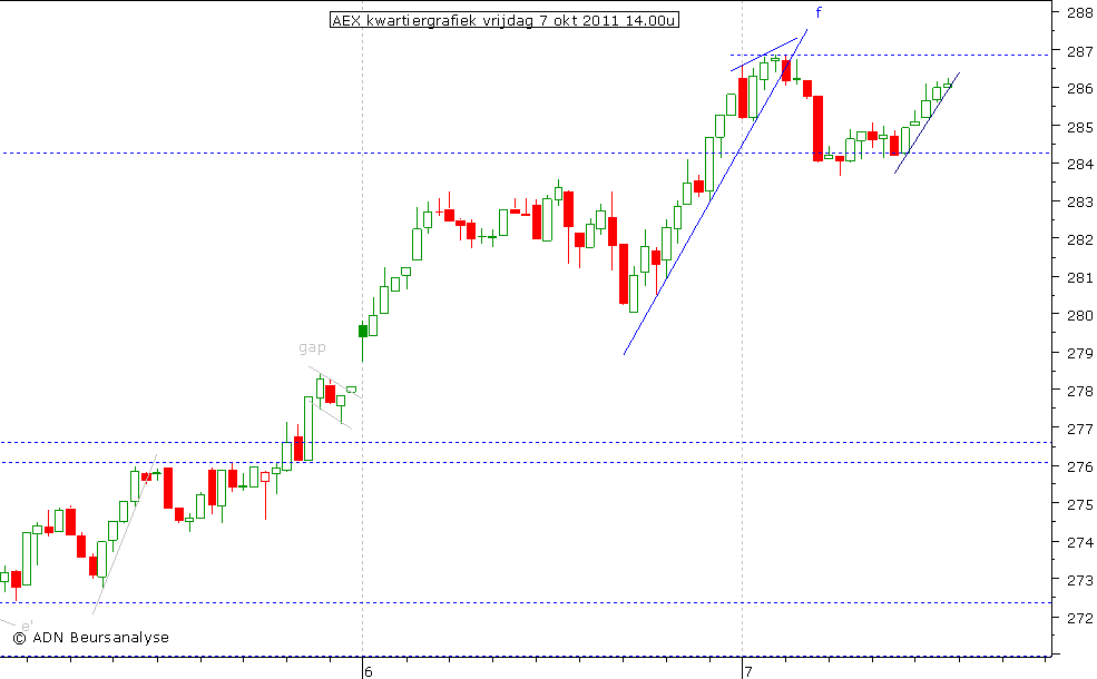 AEX kwartiergrafiek 071011 14.00u