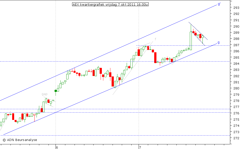 AEX kwartiergrafiek 071011 16.00u