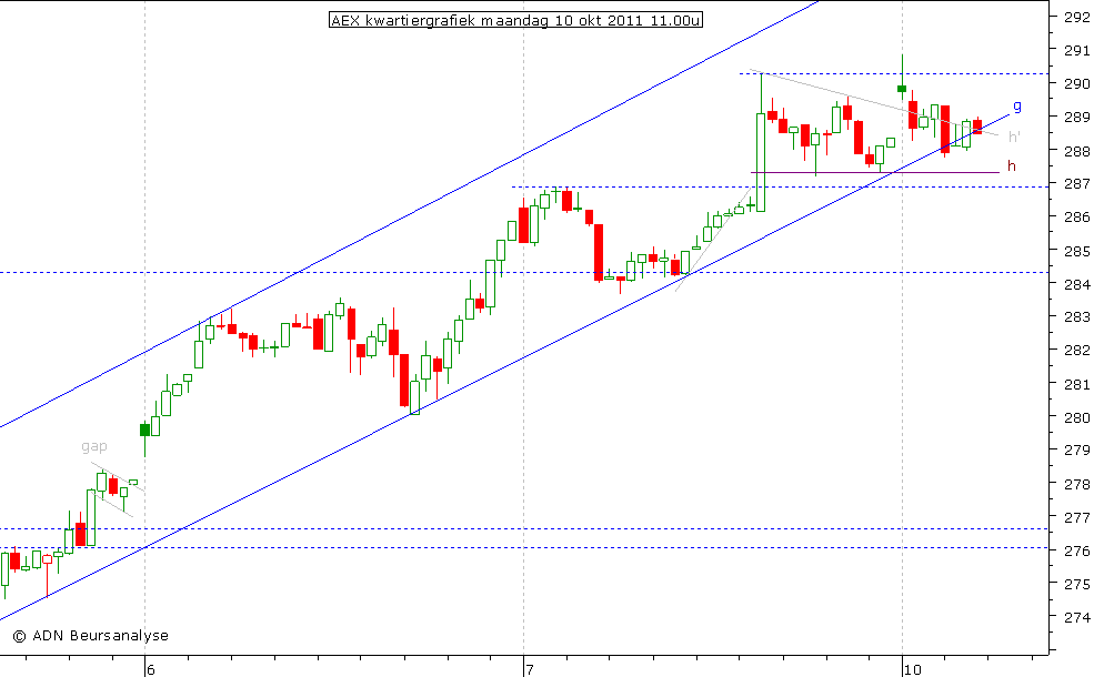 AEX kwartiergrafiek 101011 11.00