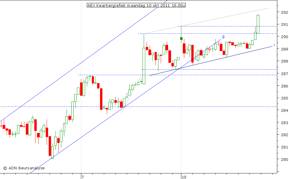 AEX kwartiergrafiek 101011 16.00u