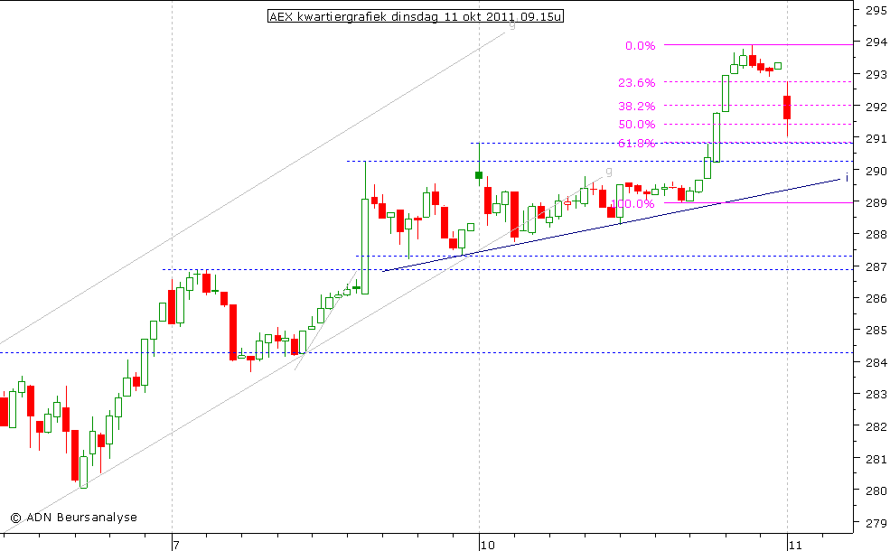 AEX kwartiergrafiek 111011 09.15u