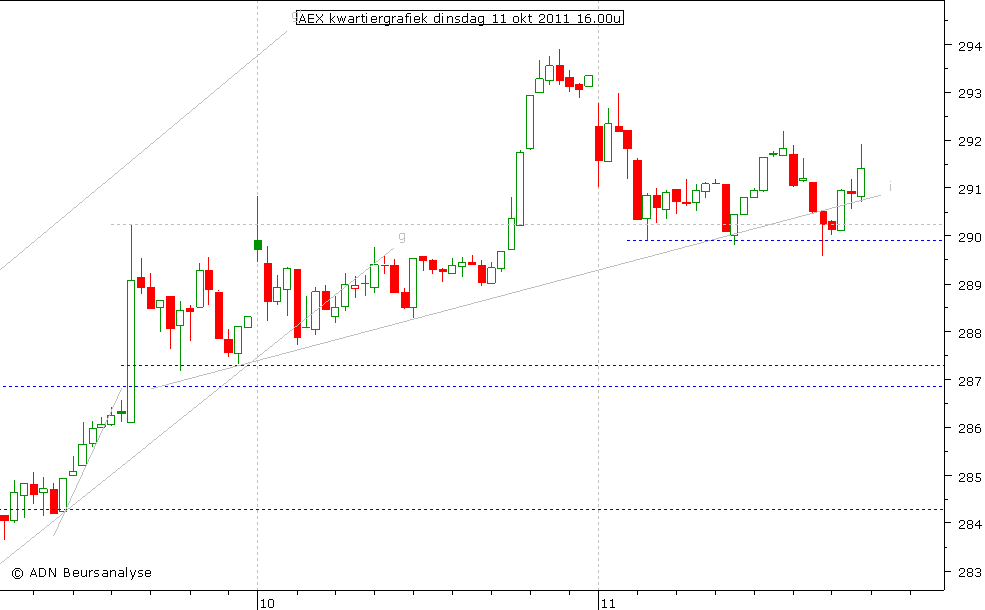 AEX kwartiergrafiek 111011 16.00u