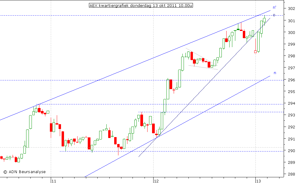 AEX kwartiergrafiek 131011 10.00u